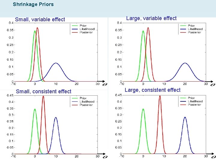 Shrinkage Priors Small, variable effect Large, variable effect Small, consistent effect Large, consistent effect