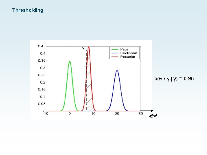 Thresholding g p( > g | y) = 0. 95 