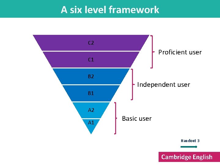 A six level framework C 2 Proficient user C 1 B 2 Independent user
