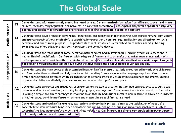 The Global Scale Independent User Proficient User Can understand with ease virtually everything heard