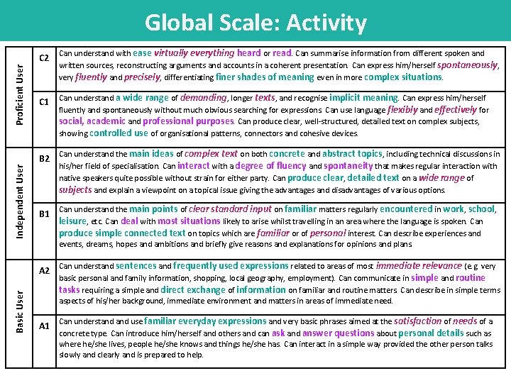 Basic User Independent User Proficient User Global Scale: Activity C 2 Can understand with