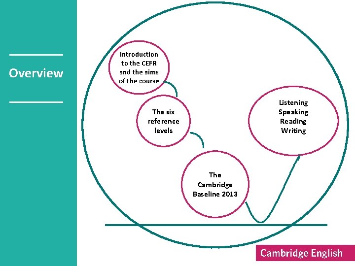Overview Introduction to the CEFR and the aims of the course Listening Speaking Reading