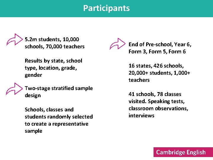 Participants 5. 2 m students, 10, 000 schools, 70, 000 teachers Results by state,