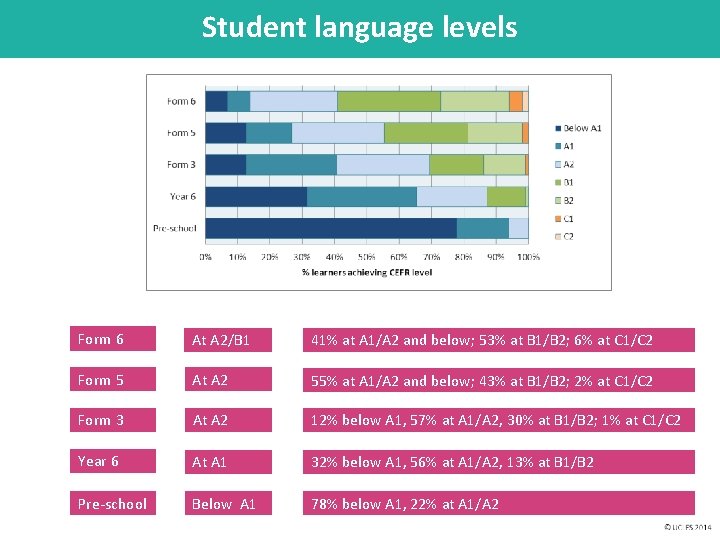 Student language levels Form 6 At A 2/B 1 41% at A 1/A 2