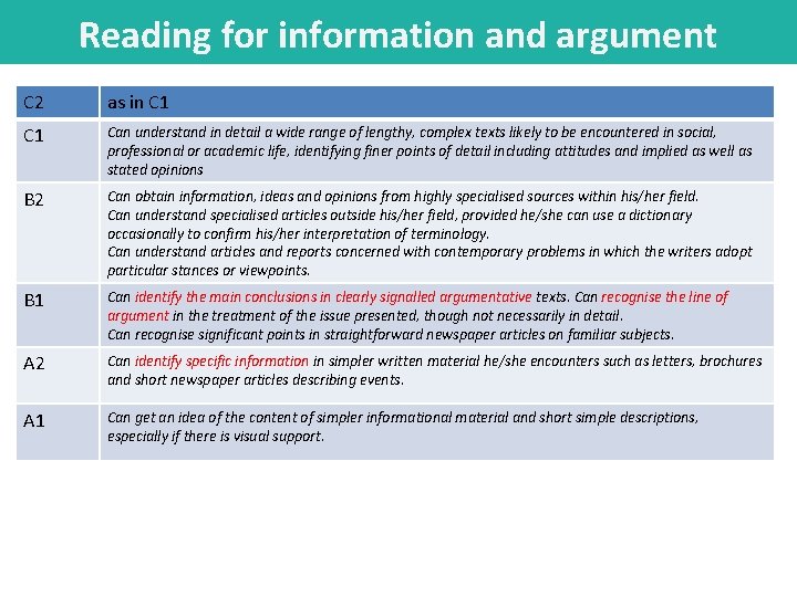 Reading for information and argument C 2 as in C 1 Can understand in