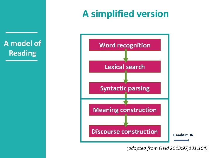 A simplified version A model of Reading Word recognition Lexical search Syntactic parsing Meaning