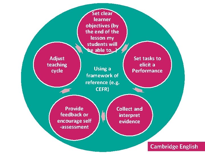 Set clearner objectives (by the end of the lesson my students will be able