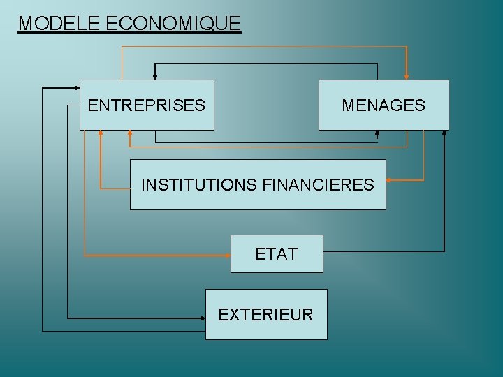 MODELE ECONOMIQUE ENTREPRISES MENAGES INSTITUTIONS FINANCIERES ETAT EXTERIEUR 