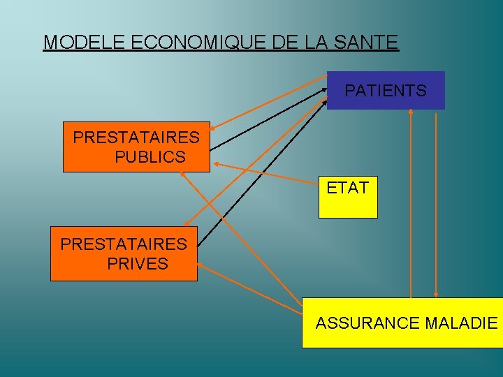 MODELE ECONOMIQUE DE LA SANTE PATIENTS PRESTATAIRES PUBLICS ETAT PRESTATAIRES PRIVES ASSURANCE MALADIE 