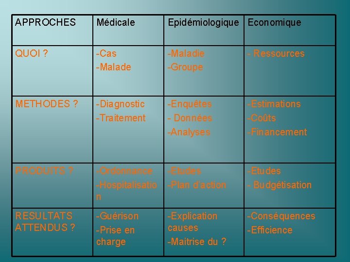 APPROCHES Médicale Epidémiologique Economique QUOI ? -Cas -Malade -Maladie -Groupe - Ressources METHODES ?