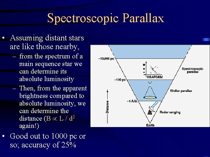 Spectroscopic Parallax • Assuming distant stars are like those nearby, – from the spectrum