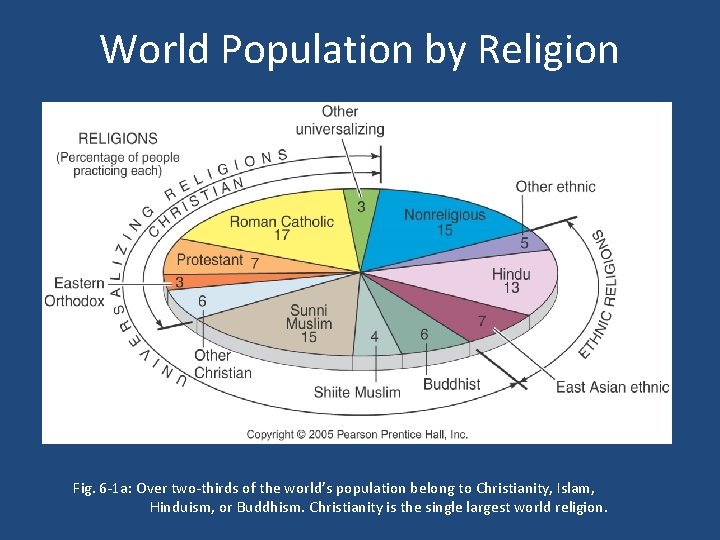 World Population by Religion Fig. 6 -1 a: Over two-thirds of the world’s population