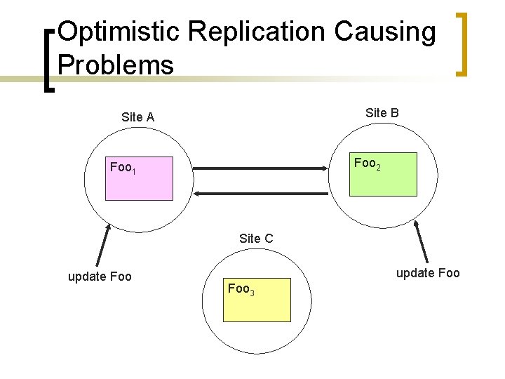 Optimistic Replication Causing Problems Site B Site A Foo 2 Foo 1 Site C