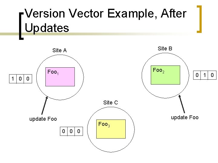 Version Vector Example, After Updates Site B Site A 1 0 0 Foo 2