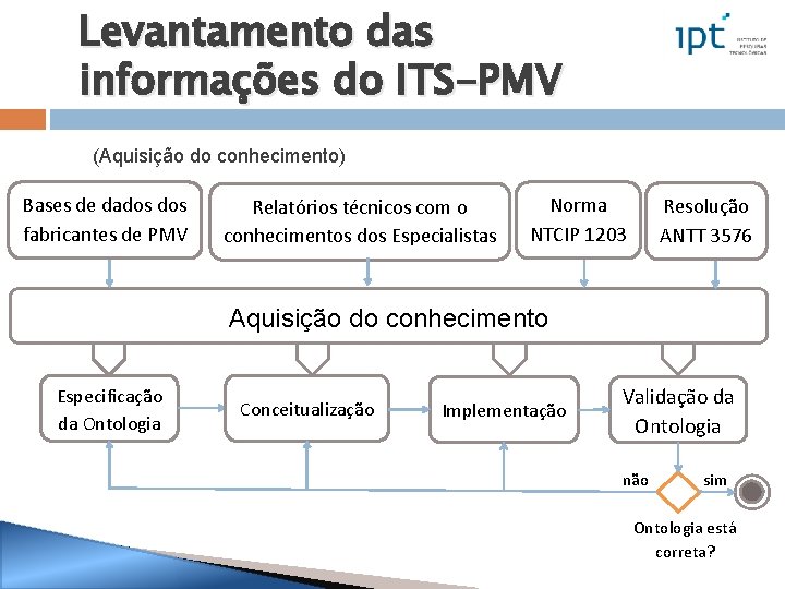 Levantamento das informações do ITS-PMV (Aquisição do conhecimento) Bases de dados fabricantes de PMV