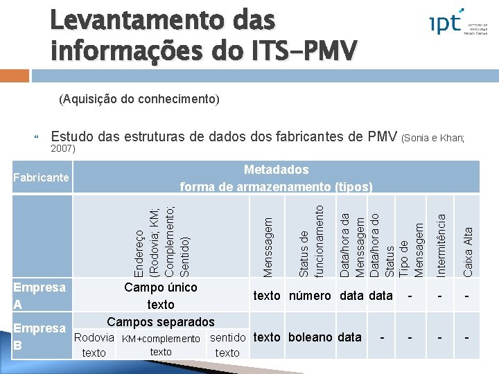 Levantamento das informações do ITS-PMV (Aquisição do conhecimento) Estudo das estruturas de dados fabricantes