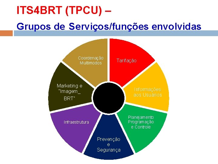 ITS 4 BRT (TPCU) – Grupos de Serviços/funções envolvidas Coordenação Multimodos Marketing e “Imagem_