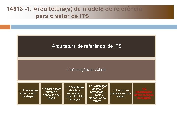 14813 -1: Arquitetura(s) de modelo de referência para o setor de ITS Arquitetura de