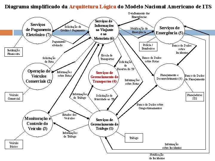 Diagrama simplificado da Arquitetura Lógica do Modelo Nacional Americano de ITS Detalhamento das Emergências