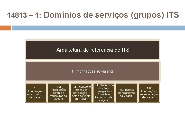 14813 – 1: Domínios de serviços (grupos) ITS Arquitetura de referência de ITS 1.