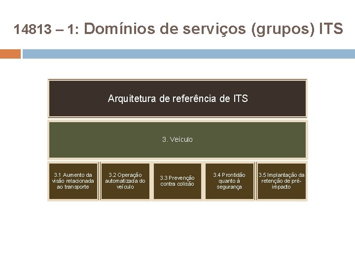 14813 – 1: Domínios de serviços (grupos) ITS Arquitetura de referência de ITS 3.
