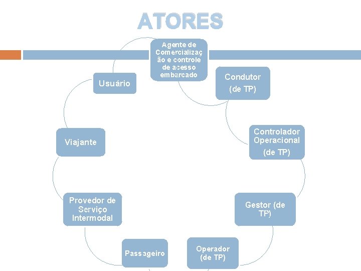 ATORES Usuário Agente de Comercializaç ão e controle de acesso embarcado Condutor (de TP)