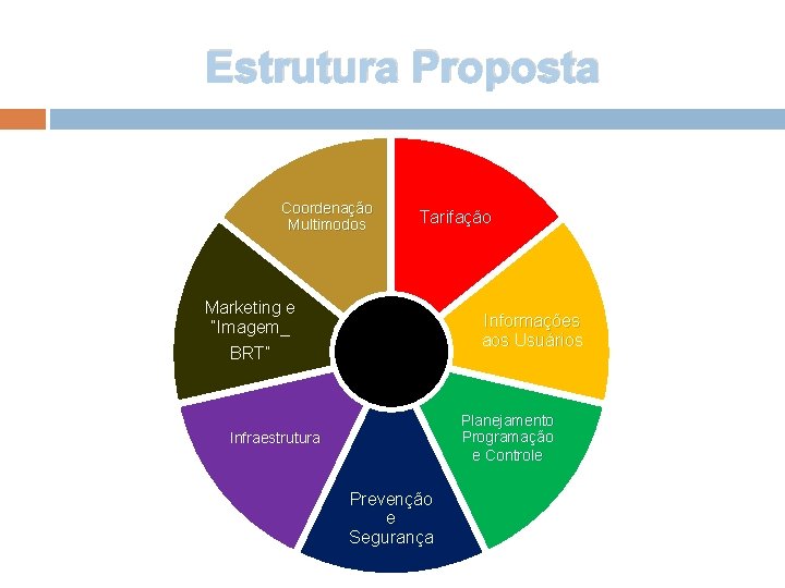 Estrutura Proposta Coordenação Multimodos Marketing e “Imagem_ BRT” Tarifação ITS 4 BRT Informações aos
