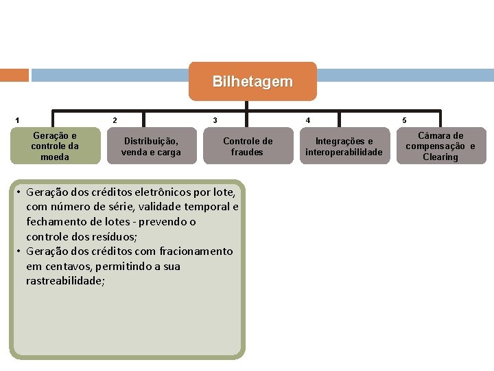 Bilhetagem 1 2 Geração e controle da moeda 3 Distribuição, venda e carga 4