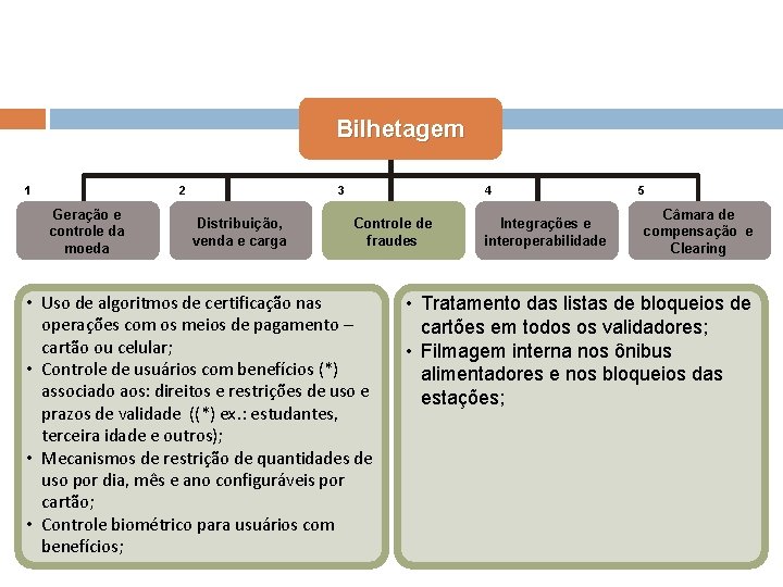 Bilhetagem 1 2 Geração e controle da moeda 3 Distribuição, venda e carga 4