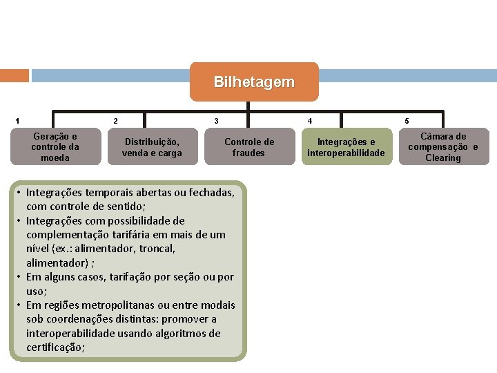 Bilhetagem 1 2 Geração e controle da moeda 3 Distribuição, venda e carga 4