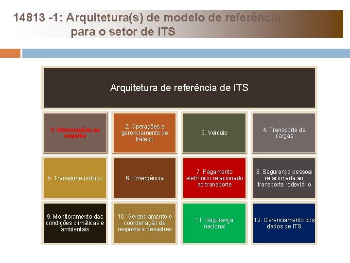14813 -1: Arquitetura(s) de modelo de referência para o setor de ITS Arquitetura de