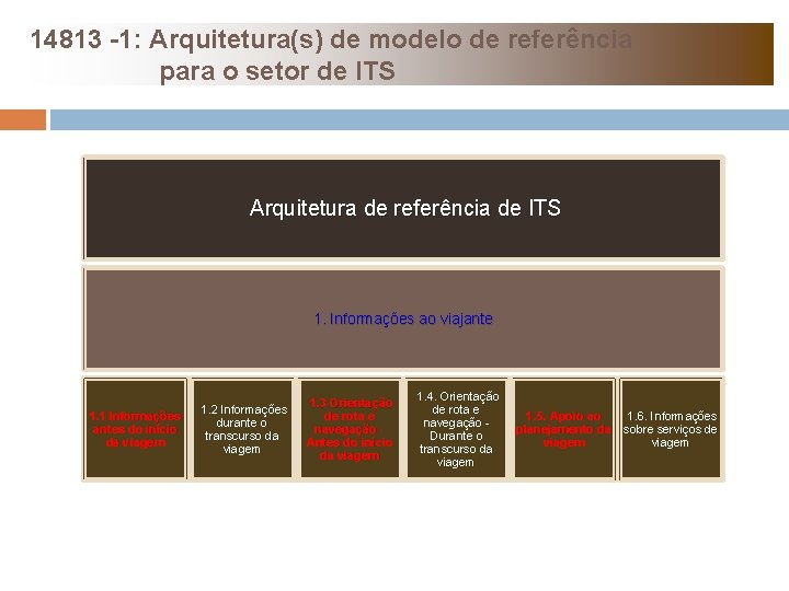 14813 -1: Arquitetura(s) de modelo de referência para o setor de ITS Arquitetura de