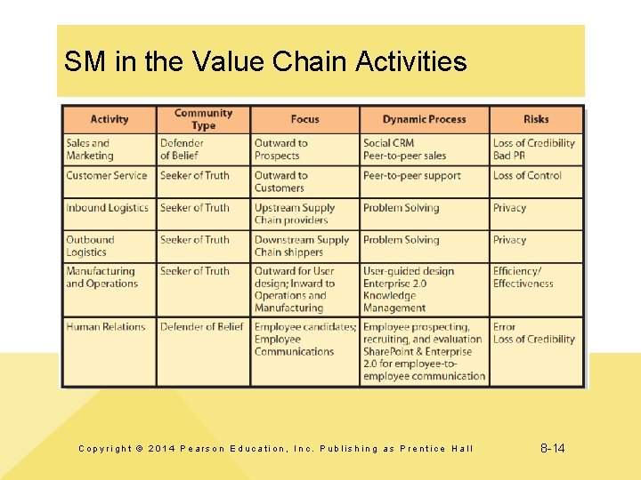 SM in the Value Chain Activities Copyright © 2014 Pearson Education, Inc. Publishing as