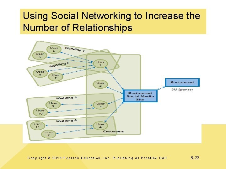 Using Social Networking to Increase the Number of Relationships Copyright © 2014 Pearson Education,