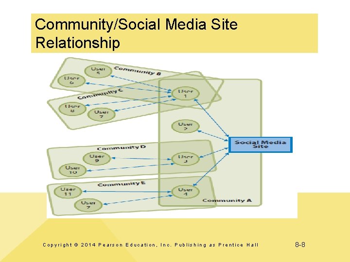 Community/Social Media Site Relationship Copyright © 2014 Pearson Education, Inc. Publishing as Prentice Hall