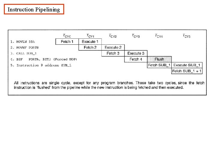 Instruction Pipelining 