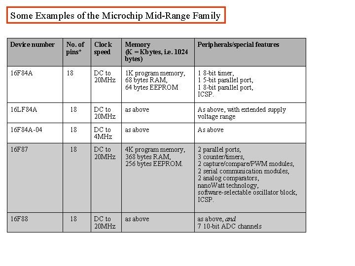 Some Examples of the Microchip Mid-Range Family Device number No. of pins* Clock speed