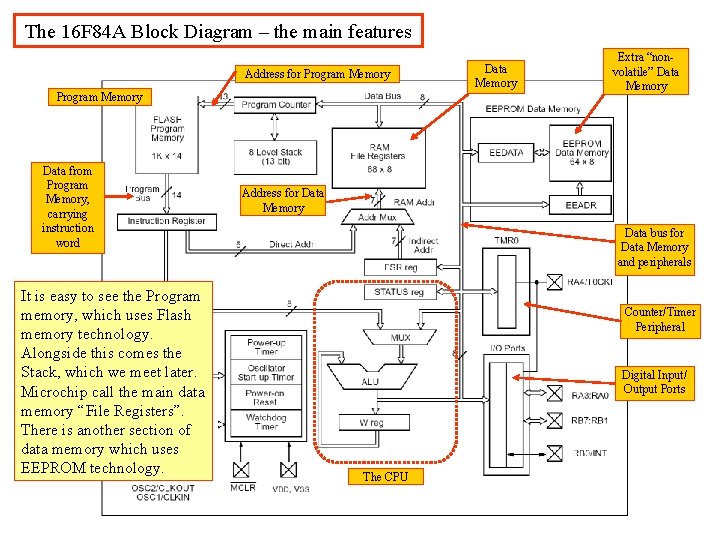 The 16 F 84 A Block Diagram – the main features Address for Program