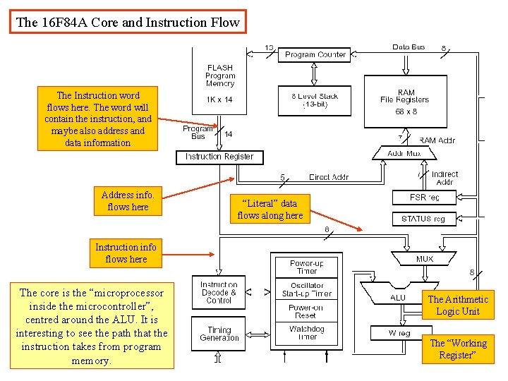 The 16 F 84 A Core and Instruction Flow The Instruction word flows here.