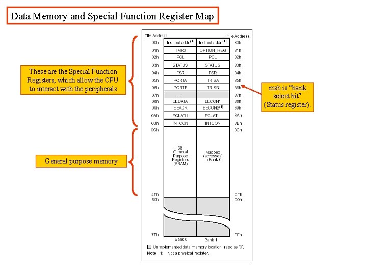 Data Memory and Special Function Register Map These are the Special Function Registers, which