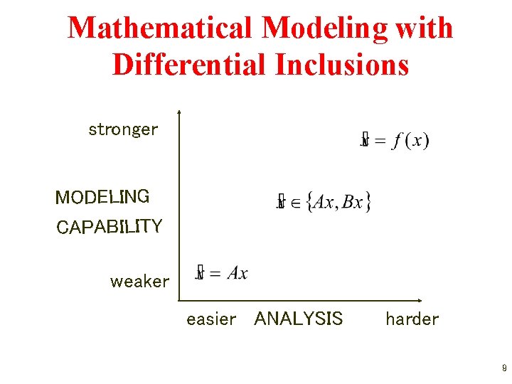 Mathematical Modeling with Differential Inclusions stronger MODELING CAPABILITY weaker easier ANALYSIS harder 9 