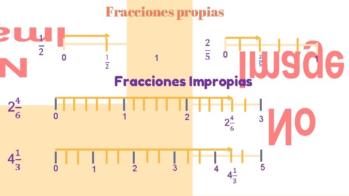 Fracciones propias 0 0 1 1 Fracciones Impropias 0 0 1 1 2 2