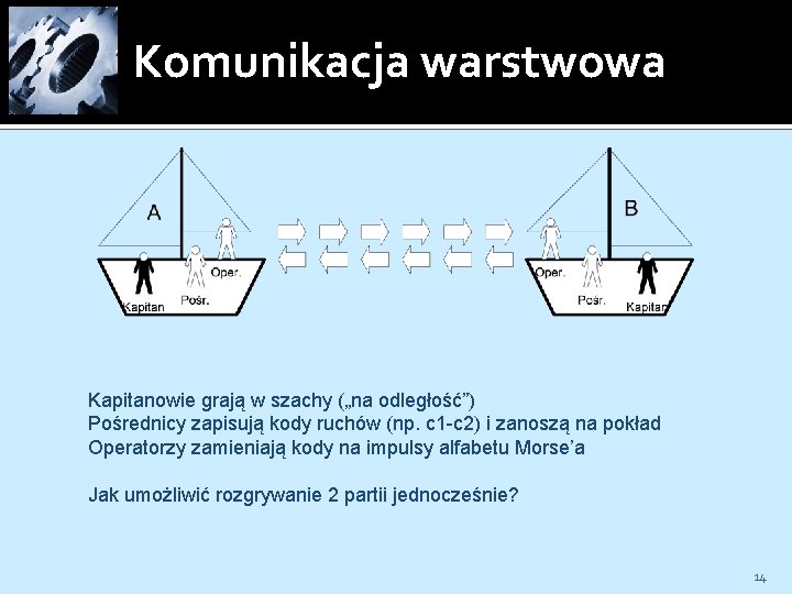 Komunikacja warstwowa Kapitanowie grają w szachy („na odległość”) Pośrednicy zapisują kody ruchów (np. c