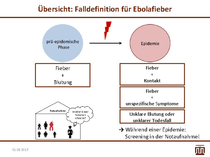 Übersicht: Falldefinition für Ebolafieber Fieber + Blutung Fieber + Kontakt Fieber + unspezifische Symptome