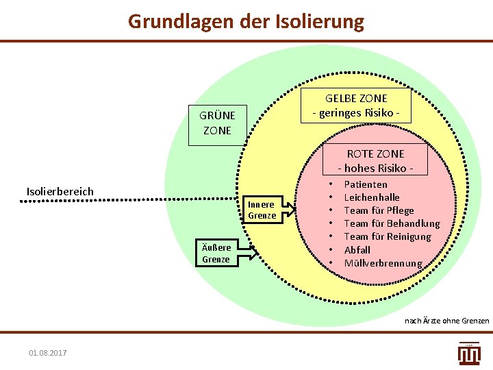 Grundlagen der Isolierung GELBE ZONE - geringes Risiko - GRÜNE ZONE ROTE ZONE -