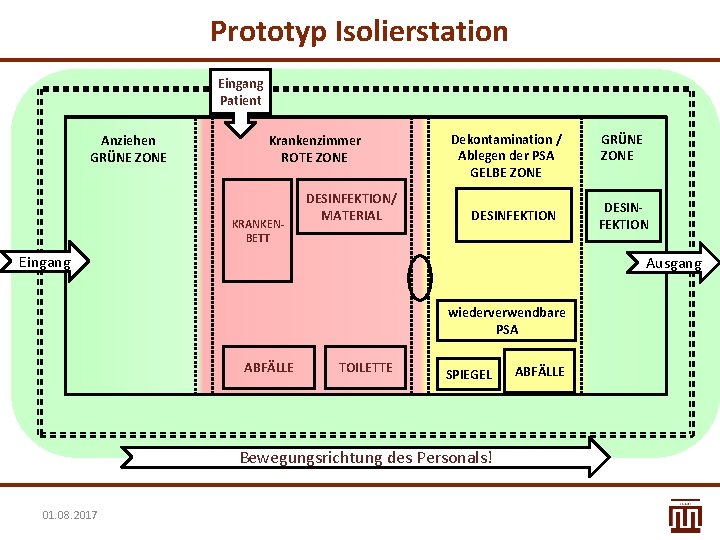 Prototyp Isolierstation Eingang Patient Anziehen GRÜNE ZONE Krankenzimmer ROTE ZONE KRANKENBETT DESINFEKTION/ MATERIAL Dekontamination