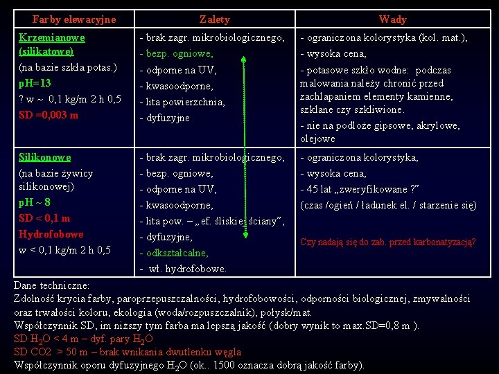 Farby elewacyjne Zalety Wady Krzemianowe (silikatowe) (na bazie szkła potas. ) p. H=13 ?