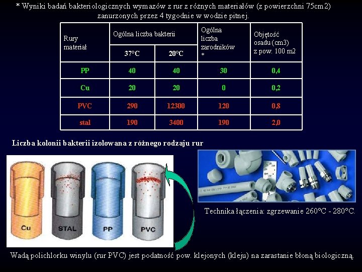 * Wyniki badań bakteriologicznych wymazów z rur z różnych materiałów (z powierzchni 75 cm