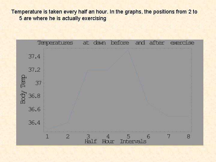 Temperature is taken every half an hour. In the graphs, the positions from 2