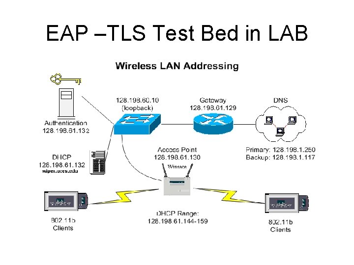 EAP –TLS Test Bed in LAB 